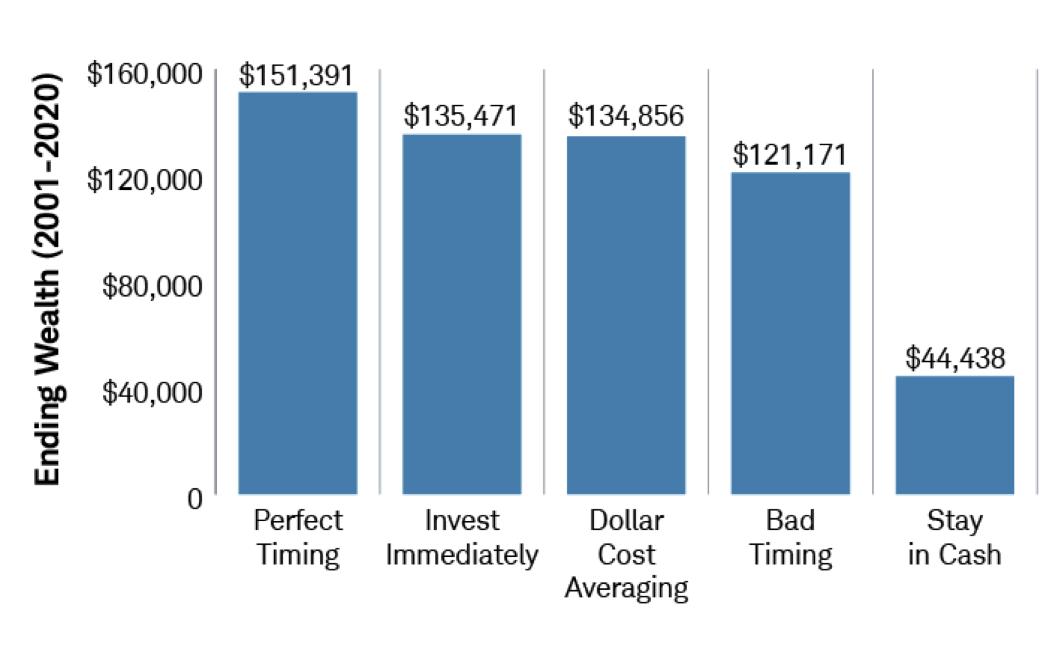 Even bad timing trumps inertia.