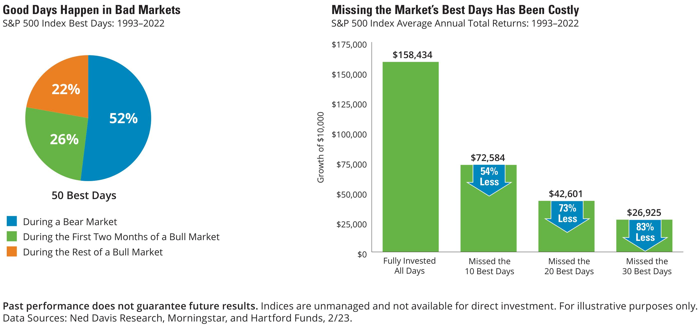 What happes if you miss the best days in the market.