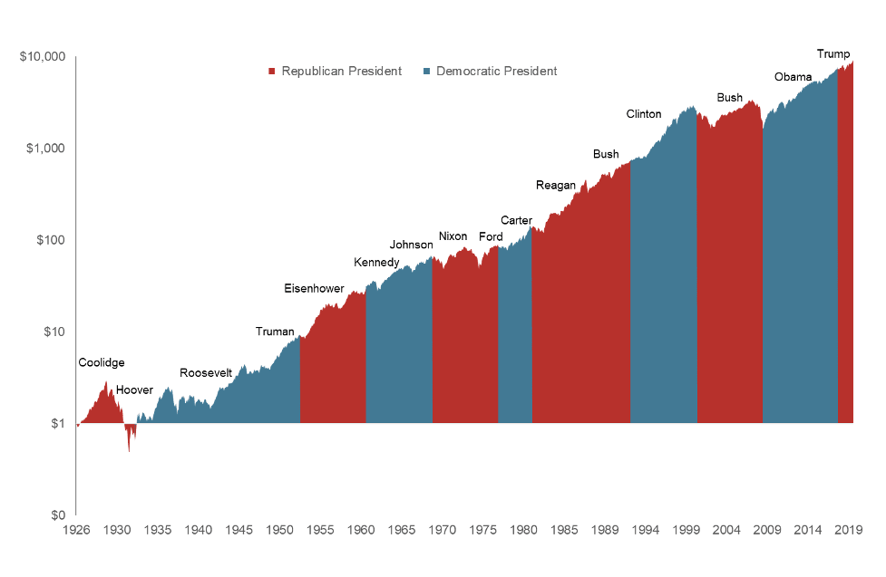 Chart showing market performance under each president.